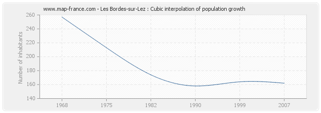 Les Bordes-sur-Lez : Cubic interpolation of population growth